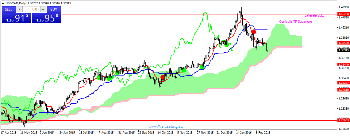 USDCADDaily