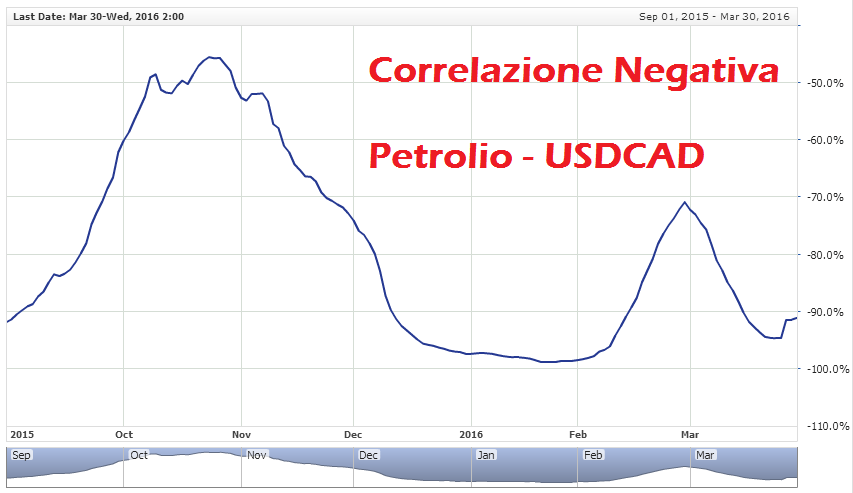 petrolio - usdcad forex correlazione negativa