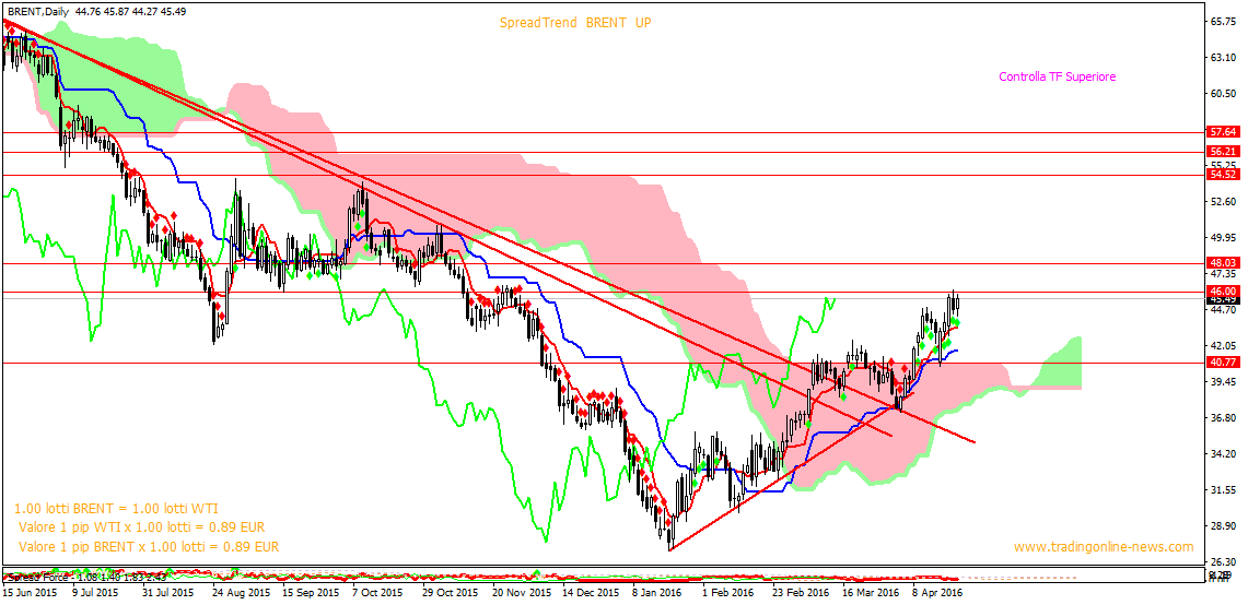 BRENT-wti spread trading