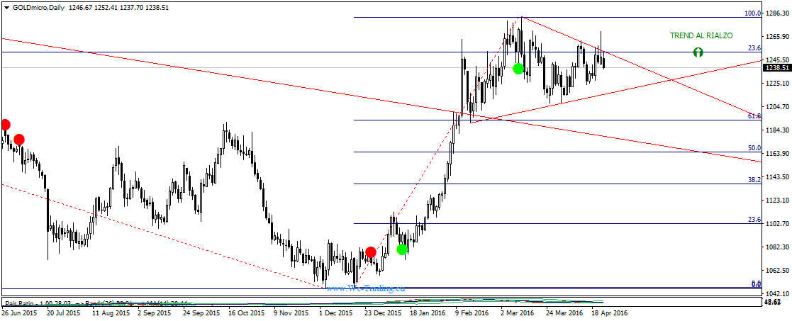 GOLDmicroDaily