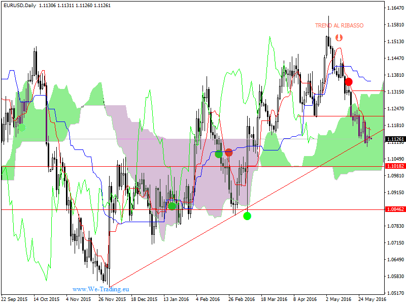 EURUSDDaily