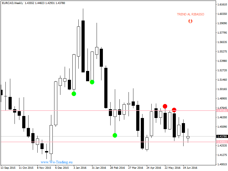 EURCADWeekly