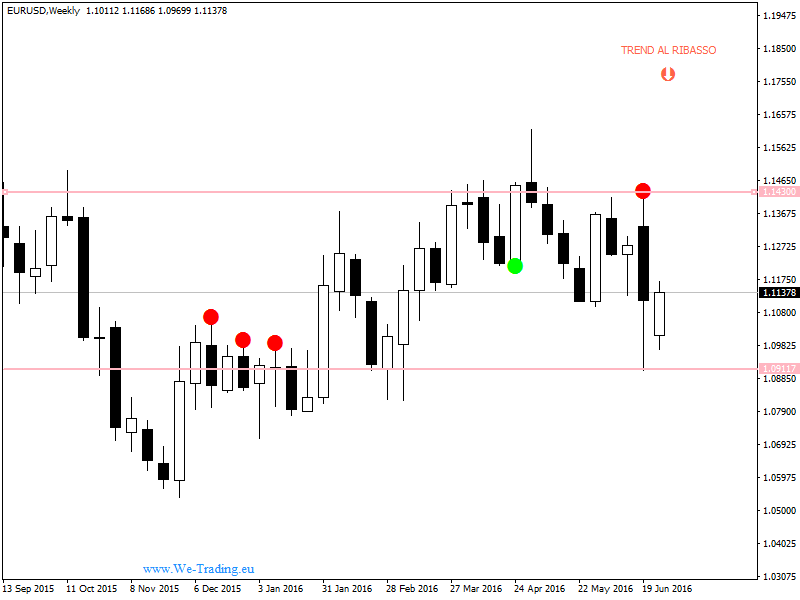 EURUSDWeekly