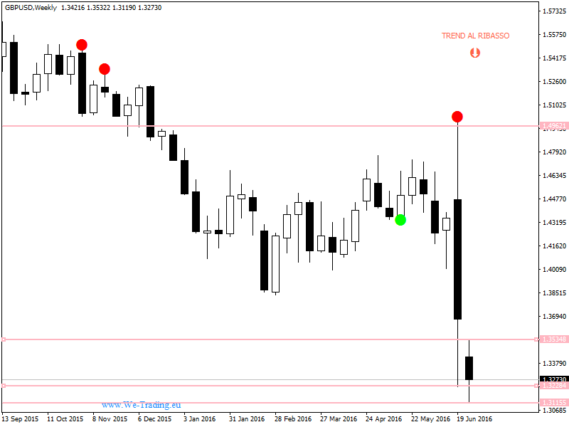GBPUSDWeekly
