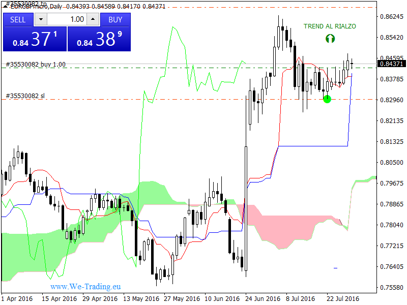 Daily forex oro
