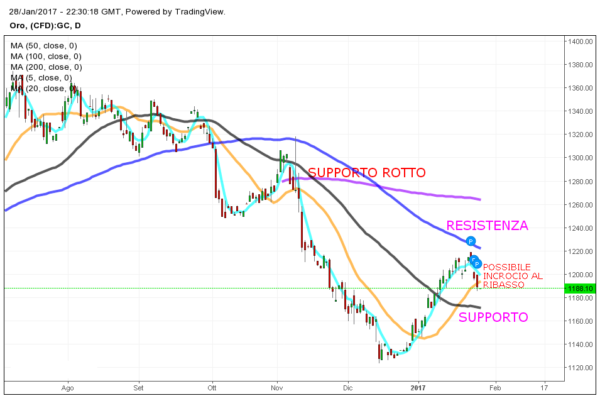 trading con le medie mobili