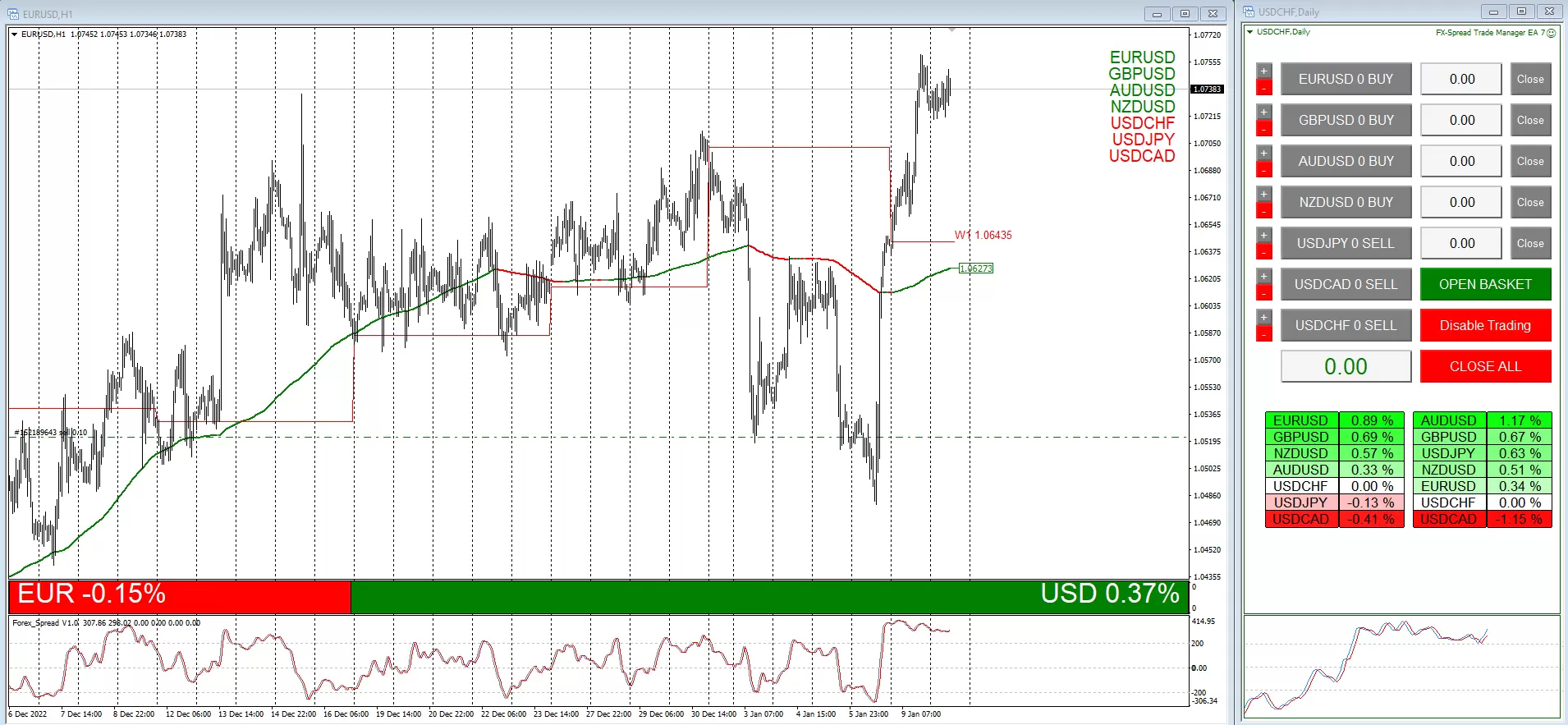 Indicatore Spread Trading sulla forza del Dollaro + Trade Manager EA